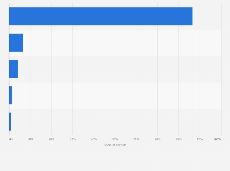 Statistic: Share of hazards in the event of an earthquake in Region 4-A of the Philippines in 2018, by type