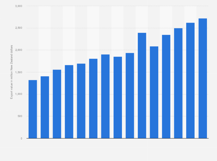 Statistic: Value of wine exported from New Zealand from 2014 to 2023, with forecasts until 2028 (in million New Zealand dollars)