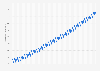 Average monthly carbon dioxide (CO₂) levels in the atmosphere worldwide from 1990 to 2025 (in parts per million)