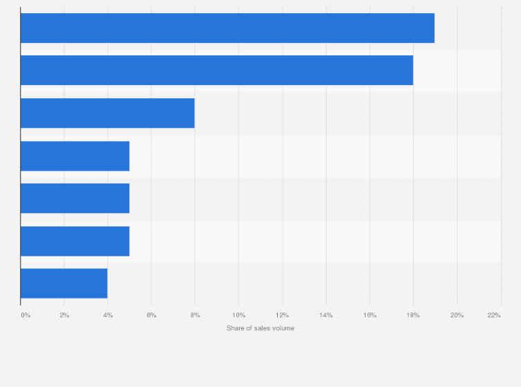 Statistic: Share of sales volume of the electric bicycles and scooters in China in 2018, by leading brand