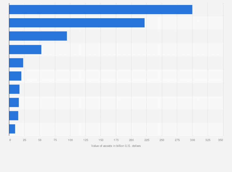 Statistic: Value of sukuk outstanding assets worldwide in 2022, by country (in billion U.S. dollars)