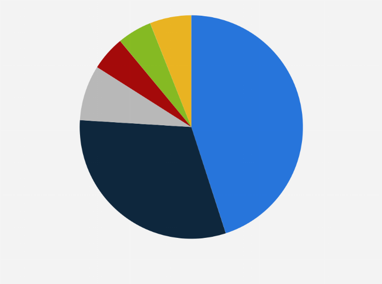 Statistic: Distribution of the average revenue of bakeries in the Netherlands in 2018, by product category
