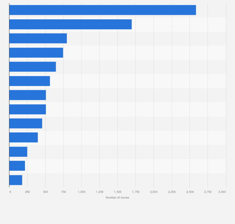 Statistic: Number of store closures by selected retailers in the United States from 2010 to 2020