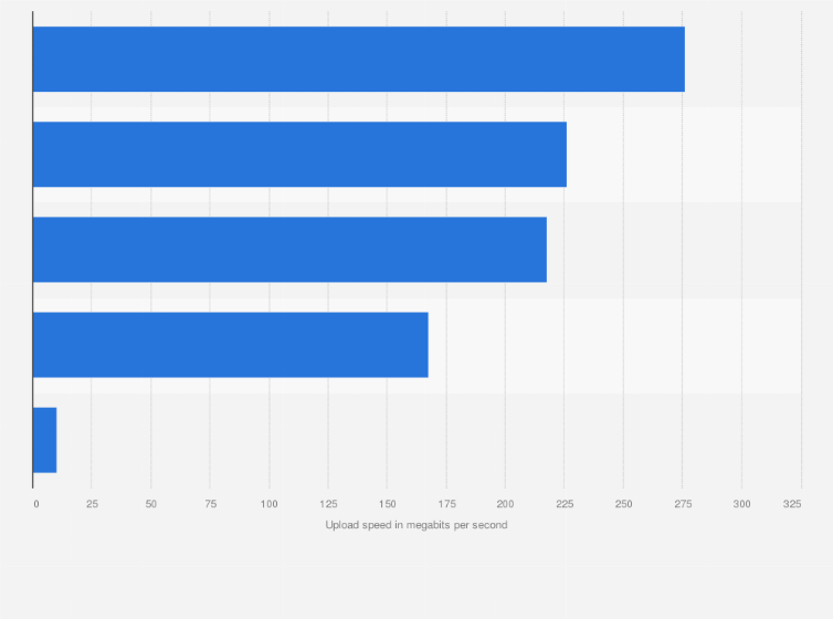 Statistic: Average upload speed of fixed internet connections in Thailand in 2024, by provider (in megabits per second)