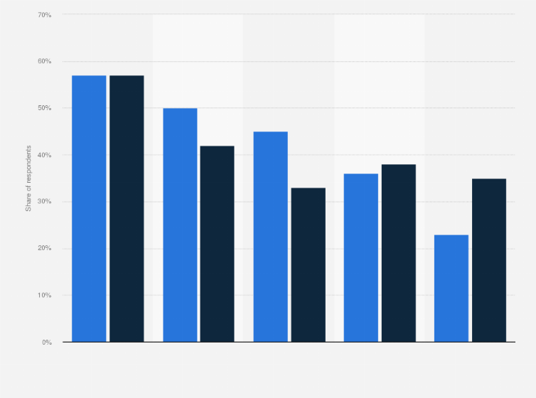 Statistic: Consumers who shop at convenience store chains at least once a week in Canada in 2020, by generation 