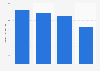 Production value of printed newspapers, journals and periodicals appearing at least four times a week in Poland from 2015 to 2018 (in million euros)