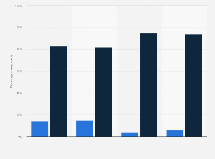 Statistic: Percentage of U.S. adults who thought vaccines were more dangerous than the diseases they are designed to prevent as of 2019, by education level