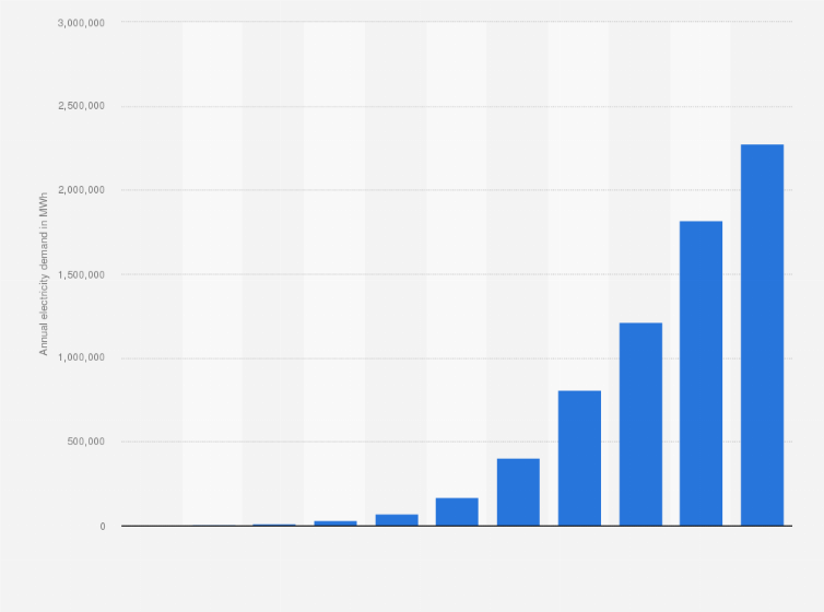Statistic: Forecasted annual demand on electricity from electric vehicles in Poland from 2015 to 2025 (in MWh)