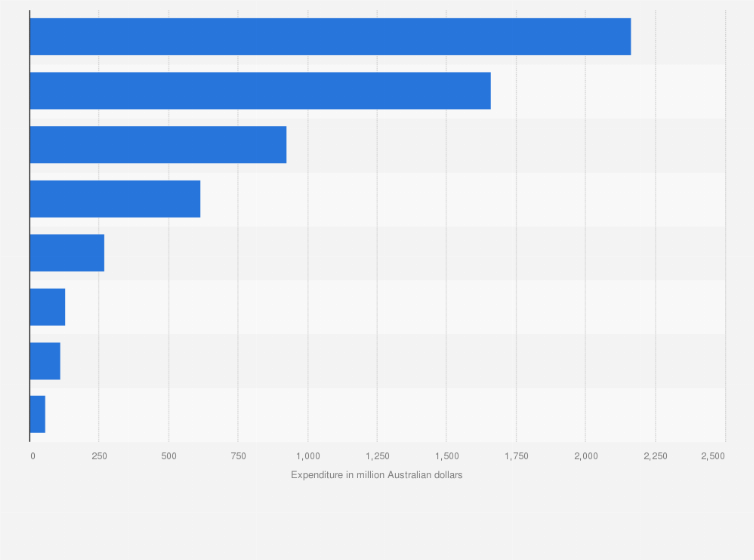 Statistic: Expenditure of fire service organizations in Australia in financial year 2023, by state or territory (in million Australian dollars)