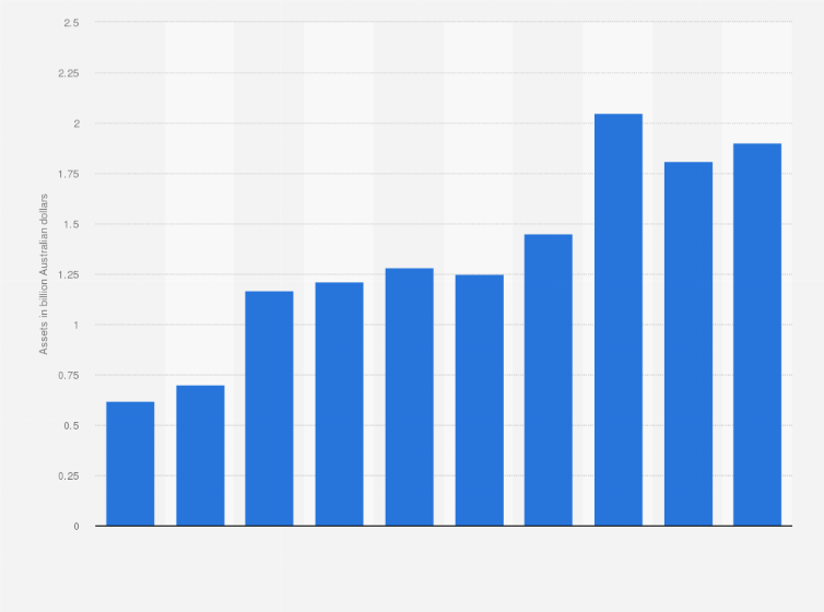 Statistic: Total current assets of JB Hi-Fi limited stores in Australia from the financial year 2015 to 2024 (in billion Australian dollars) 