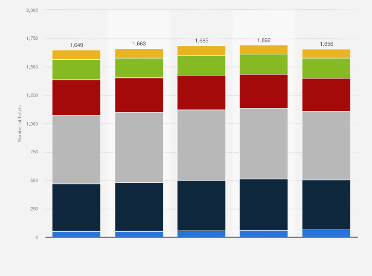 Statistic: Number of hotel establishments in Rome, Italy from 2019 to 2023, by rating