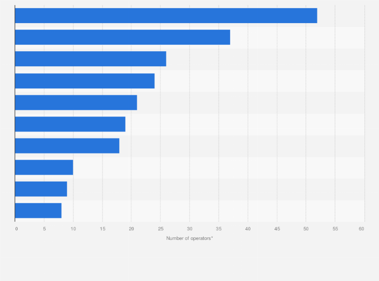 Statistic: Number of takaful assets operators worldwide in 2019, by country 