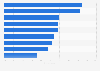 Digital display advertising challenges according to enterprise marketers in the United States as of September 2023