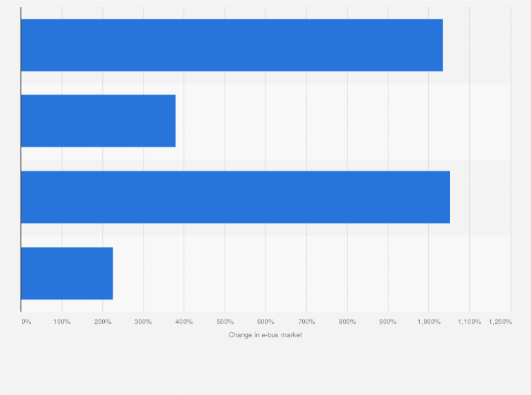 Statistic: Growth in electric bus market in Poland between 2016 and 2019*