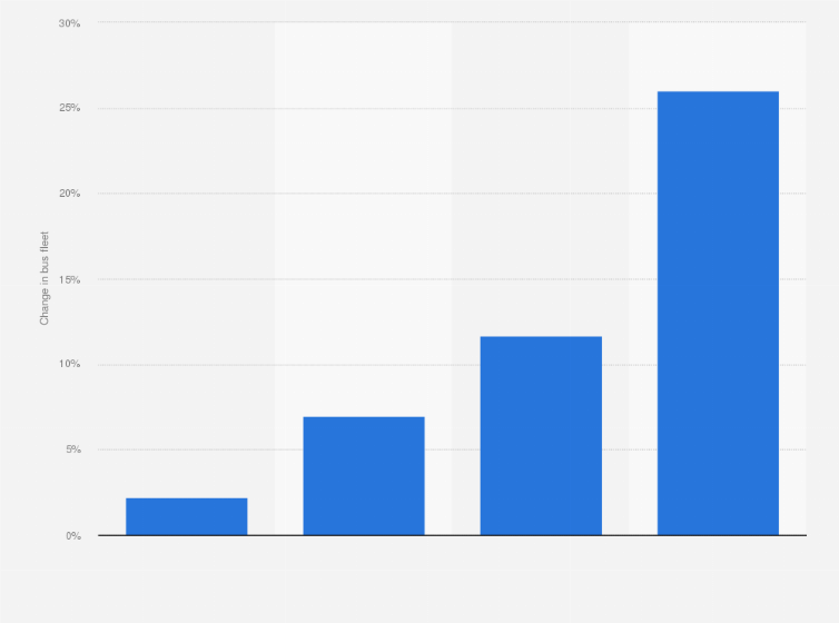 Statistic: Growth in the share of vehicles with alternative drives in the city bus fleet in Poland from 2016 to 2019*
