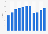 Total number of foreign students studying in Taiwan from 2013 to 2023