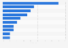 Industries with the highest share of unicorns worldwide as of 2023