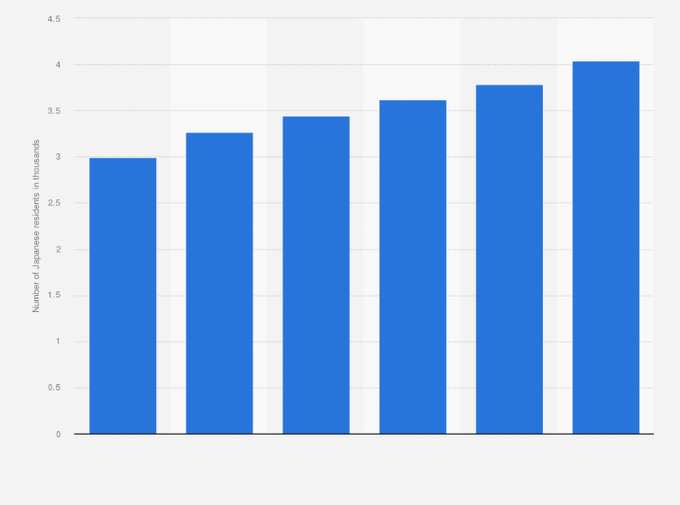 Statistic: Total number of Japanese residents living in Novi from 2013 to 2018 (in 1,000s)
