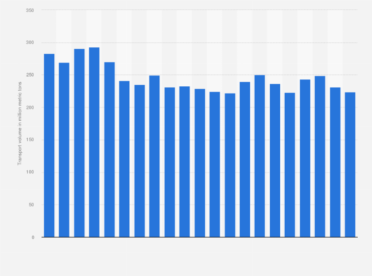 Statistic: Volume of cargo in rail freight transport in Poland from 2004 to 2024 (in million metric tons)