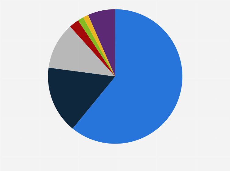 Statistic: Distribution of natural rubber consumption in Thailand in 2021, by end use