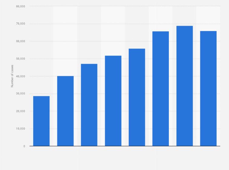 Statistic: Number of cases of acute alcohol abuse registered in Spain from 2011 to 2018