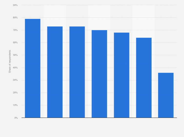 Statistic: Important features that are included in a divestment exit strategy worldwide in 2019 