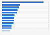Number of emerging unicorns worldwide as of February 2025, by industry