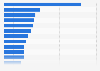 Number of unicorns worldwide as of March 2024, by industry