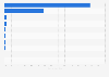 Leading advertisers among pet accessories brands in Brazil in 2023, by estimated digital ad spend share