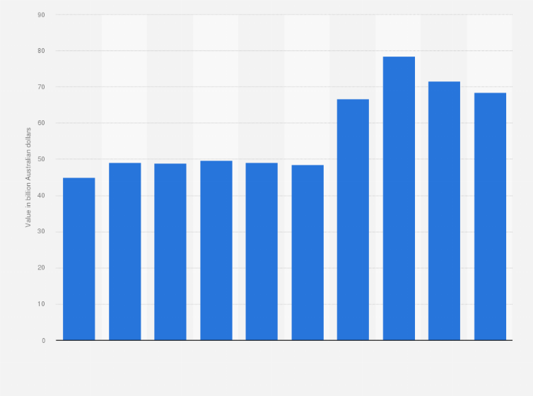 Statistic: Total value of agricultural exports from Australia from financial year 2016 to 2025 (in billion Australian dollars)