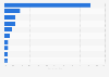 Leading advertisers among home security systems brands in Brazil in 2023, by estimated digital ad spend share