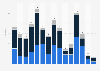 Number of IPOs on the London Stock Exchange (LSE) from 2010 to 2024, by market