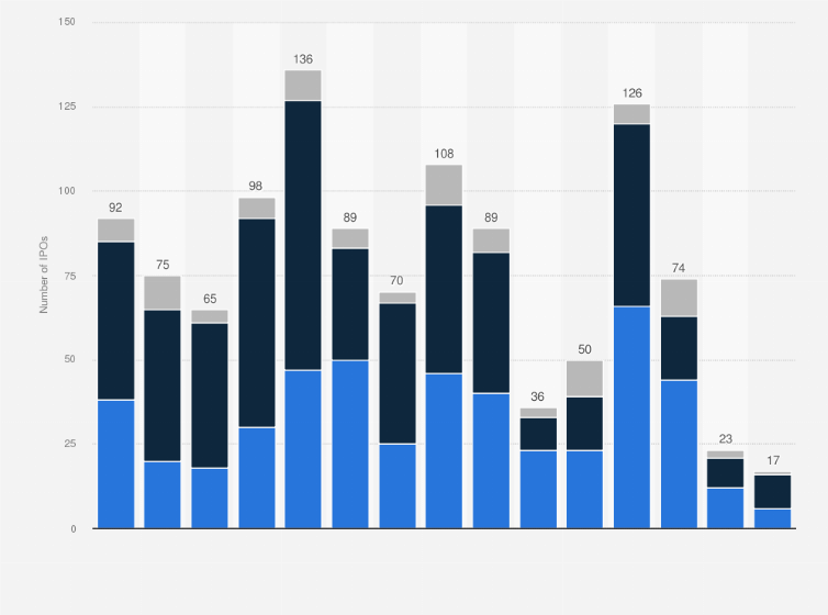 Statistic: Number of IPOs on the London Stock Exchange (LSE) from 2010 to 2024, by market