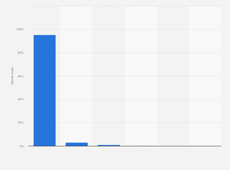 Statistic: Popular online search engines in the Dominican Republic in 2020, based on share of web traffic