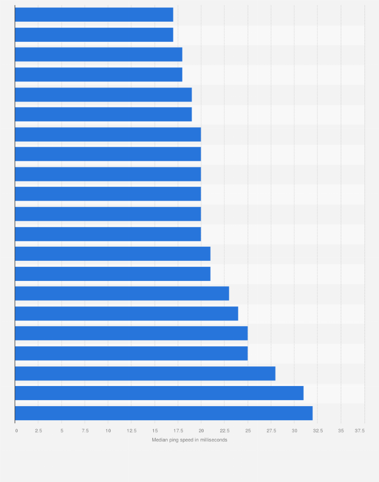 Statistic: Ranking of median mobile internet latency in Central and Eastern European countries as of May 2024 (in milliseconds)