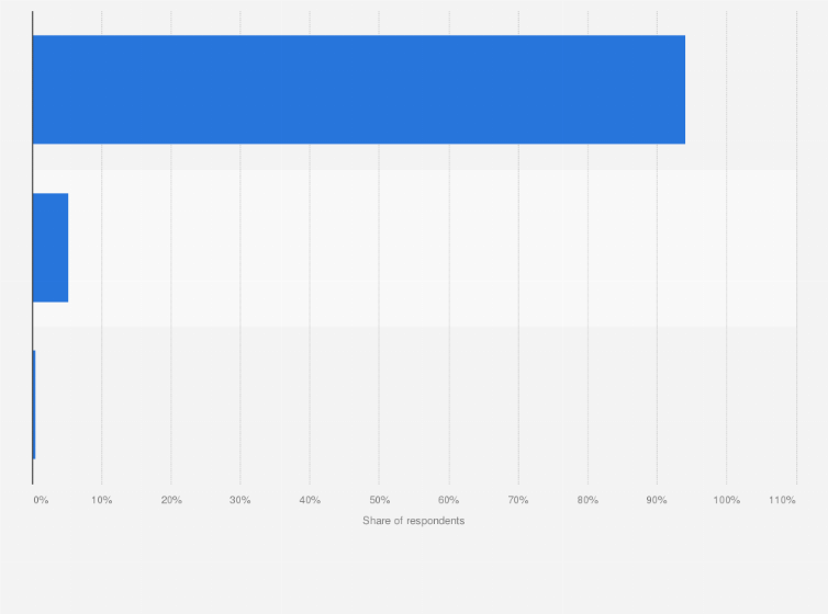 Statistic: Share of people owning smartphone aged ten and over in Hong Kong from May to August 2023, by number of smartphones owned
