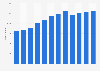 Number of registered passenger vehicles in Egypt from 2012 to 2023 (in 1,000s) 