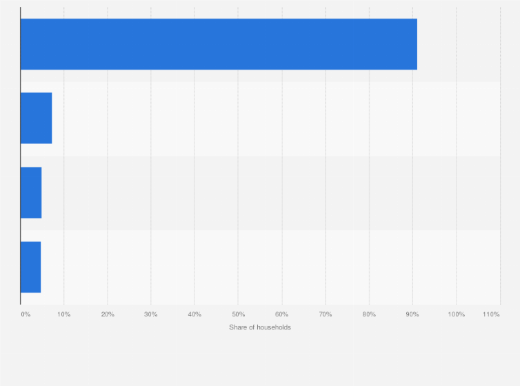 Statistic: Share of households buying smartphones and related products in Hong Kong from June to September 2018