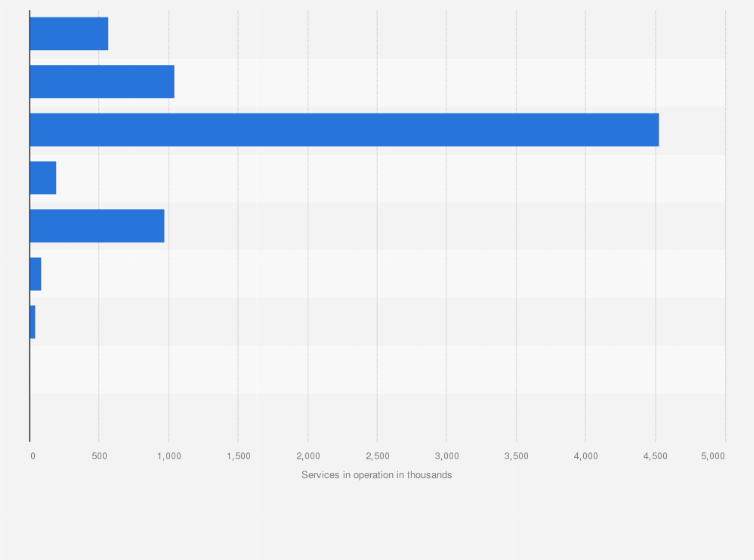 Statistic: Total number of National Broadband Network (NBN) services in operation in Australia in December 2022, by wholesale speed tier (in 1,000s)