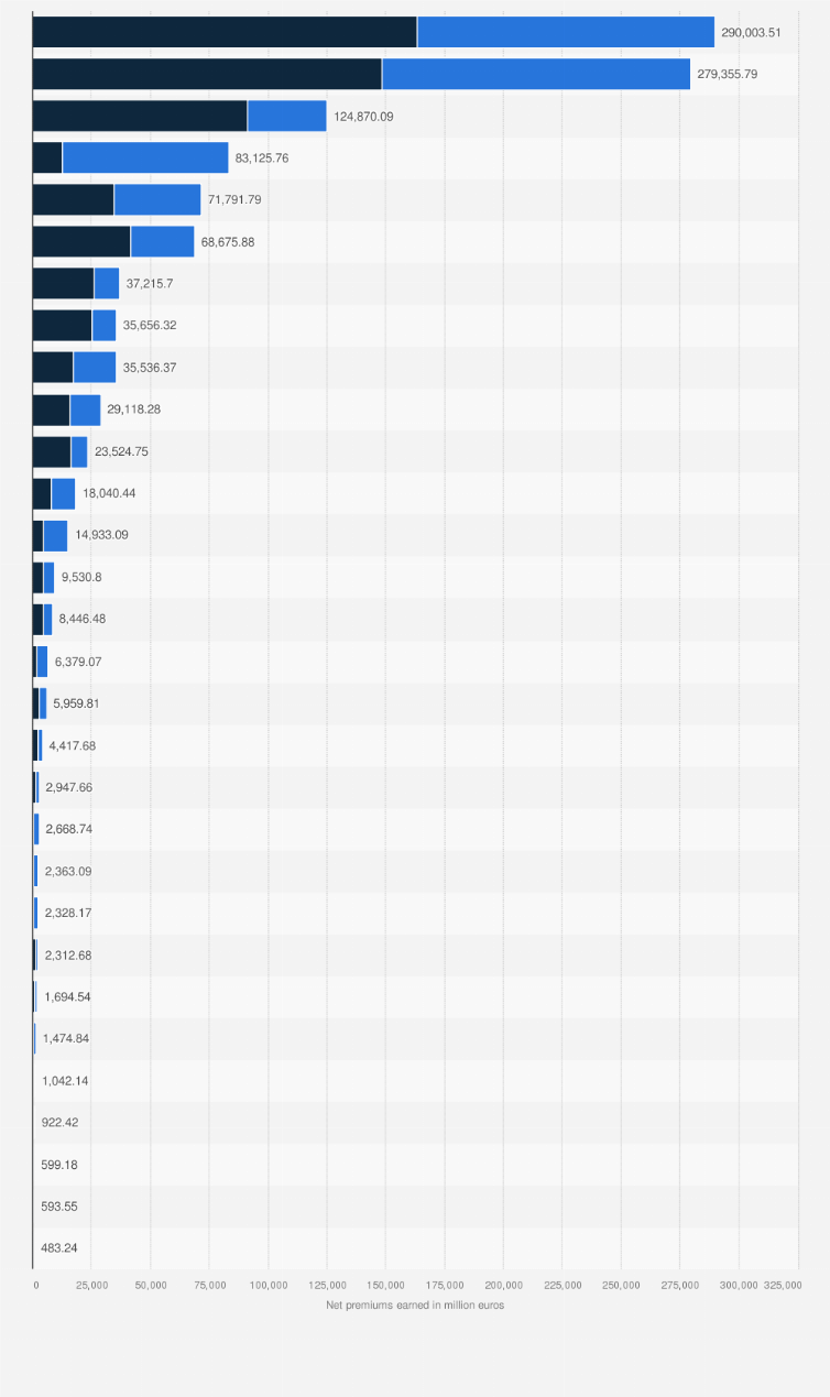 Statistic: Net premiums earned for life and non-life insurance in Europe in 2023, by country (in million euros)