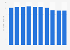 Number of pensioners per 1,000 population in Russia from 2016 to 2025