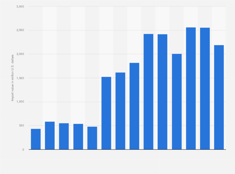 Statistic: Import value of fibers in Vietnam from 2010 to 2023 (in million U.S. dollars)