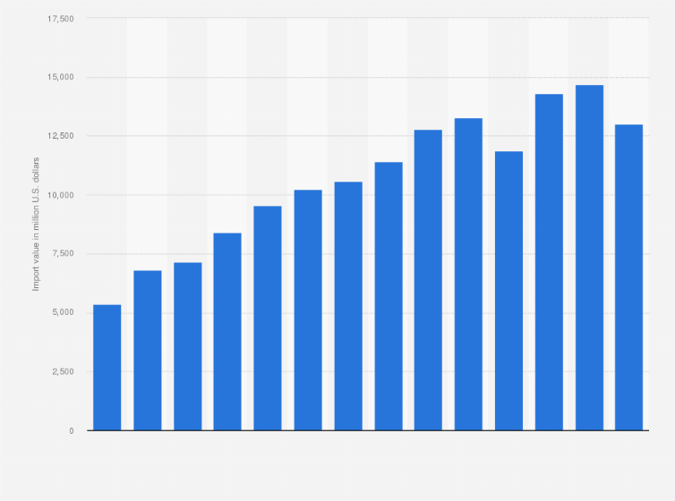 Statistic: Import value of textile fabrics in Vietnam from 2010 to 2023 (in million U.S. dollars)