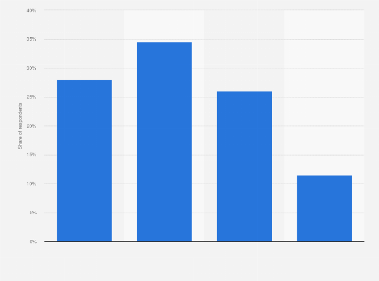 Statistic: Frequency of snacking for adults an average week in Australia in 2019