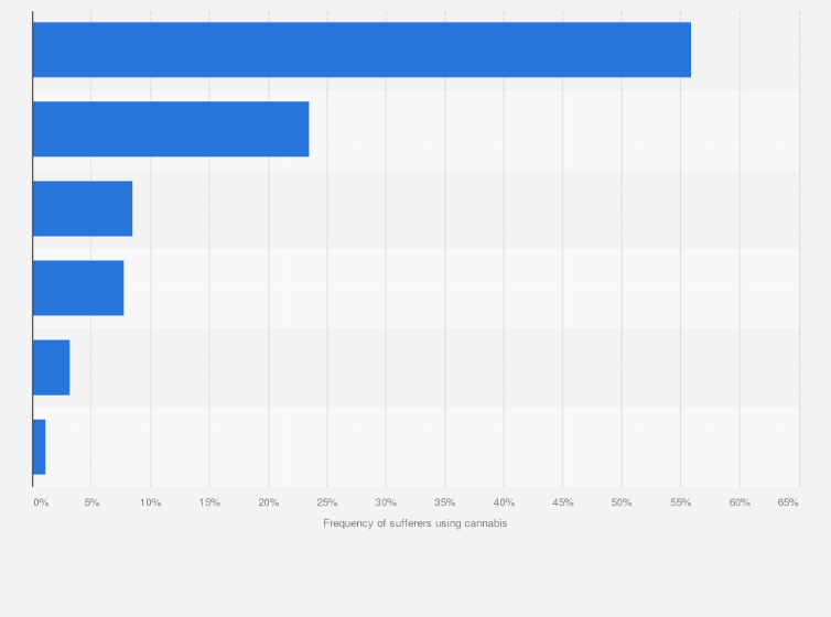 Statistic: Frequency of cannabis use among those suffering from medical conditions to relieve their symptoms or side effects in the United Kingdom (UK) in 2019