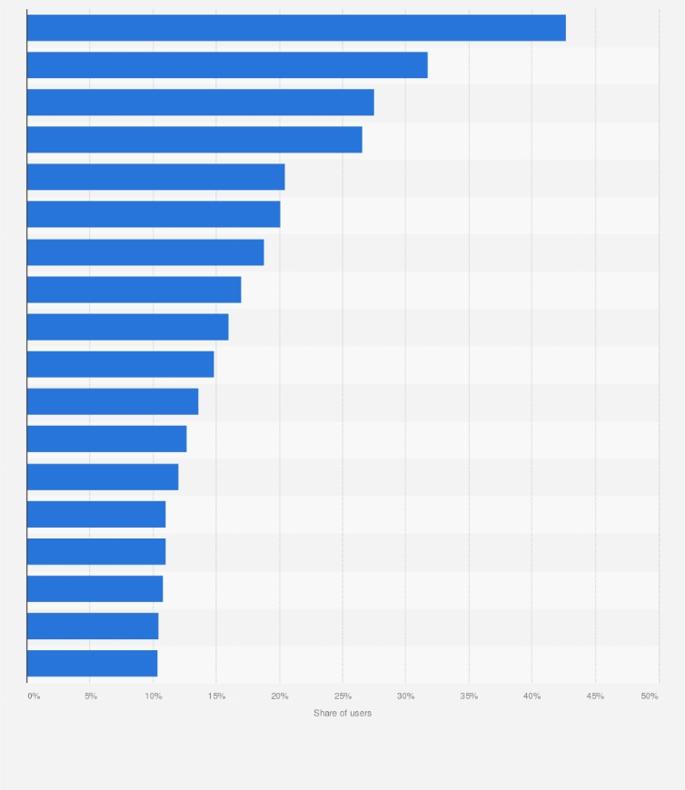 Statistic: Countries and territories with the highest risk of local malware infections in Latin America in 2nd quarter 2022
