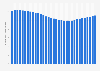 Number of children under 14 in Germany from 1991 to 2023 (in millions)
