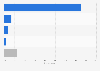 Do you use the internet, and if yes, then how often?