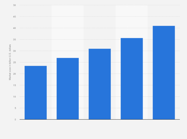 Statistic: Size of the warehouse automation market worldwide from 2023 to 2027 (in billion U.S. dollars)