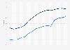 Employment rate in Hungary from 2009 to 2024, by gender